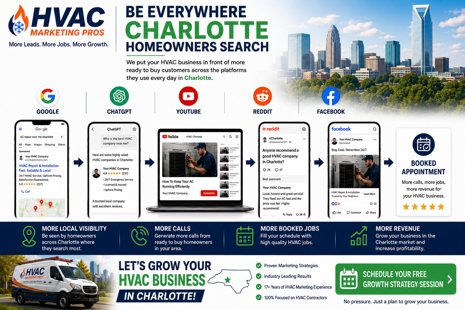 Charlotte HVAC marketing services